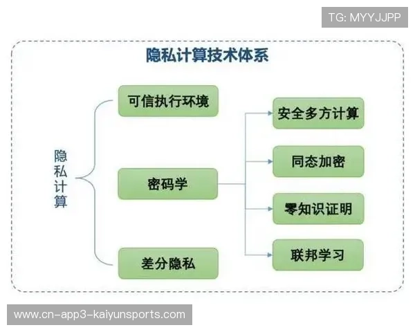 多方安全计算技术保护用户隐私,支持联合建模与数据利用 多方安全计算技术保护用户隐私,支持联合建模与数据利用